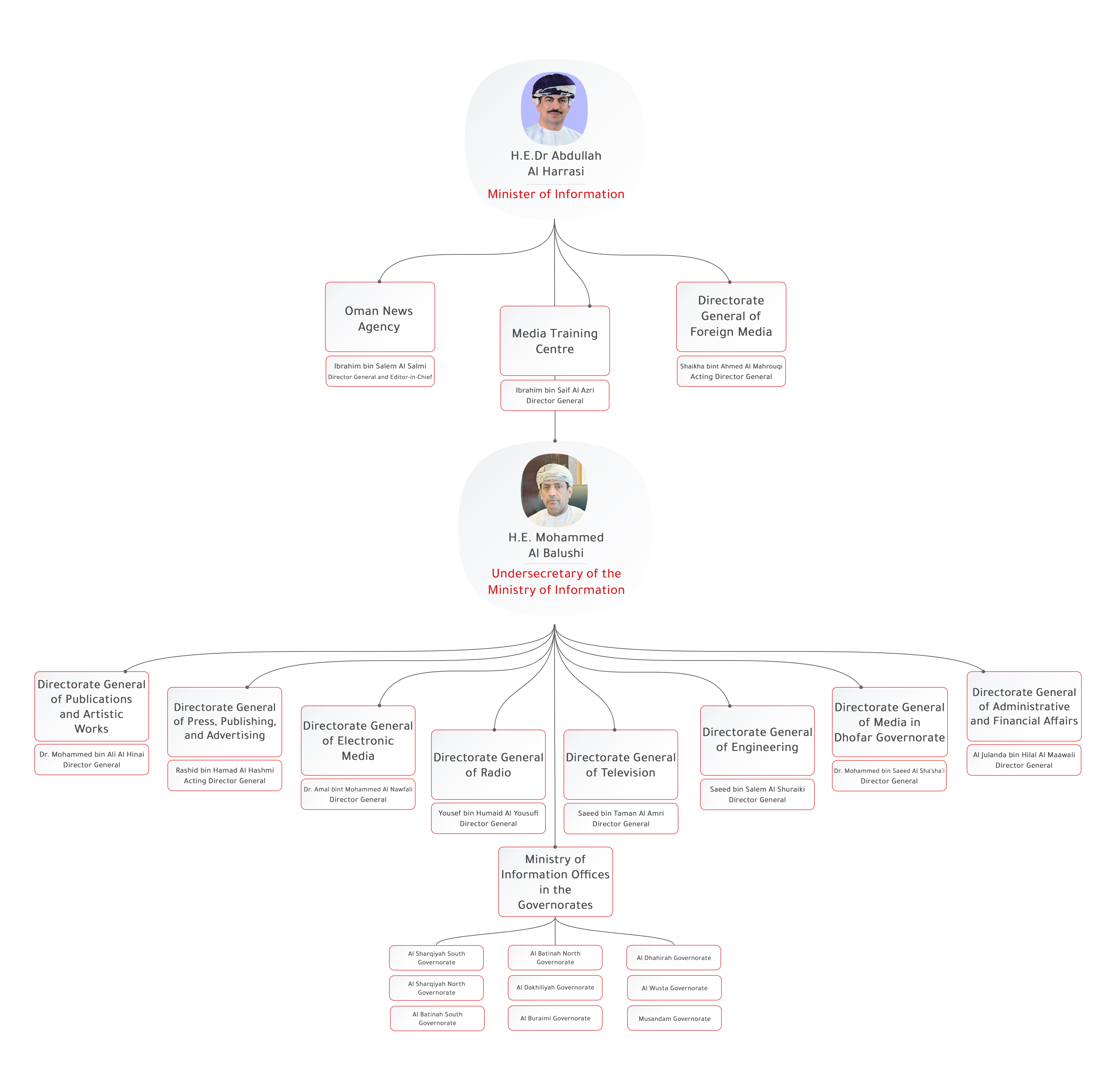 Organizational Structure